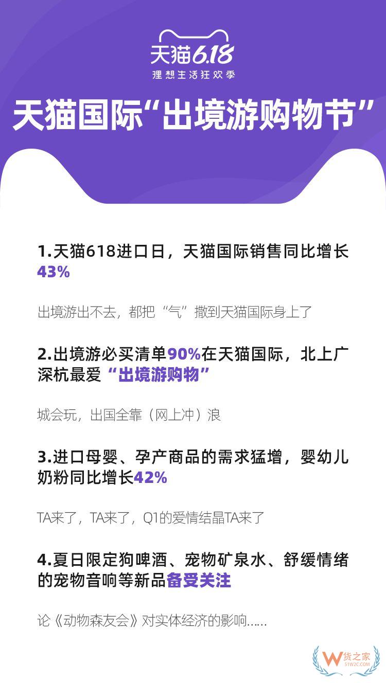 天猫618进口日天猫国际销售增长43%—货之家