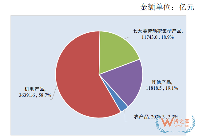 我国前5个月外贸行情如何？出口啥最赚钱？商务部外贸司负责人这么说—货之家