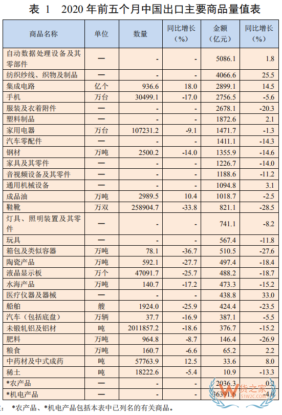 我国前5个月外贸行情如何？出口啥最赚钱？商务部外贸司负责人这么说—货之家