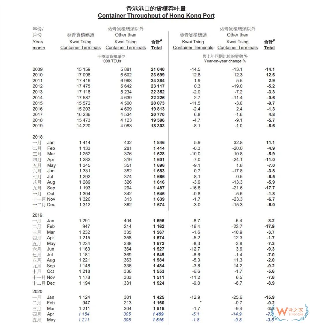 震惊！香港港口集装箱吞吐量连跌28个月！—货之家