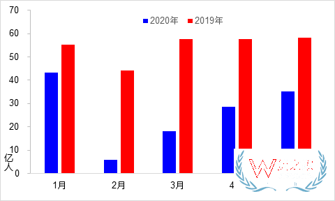 5月交通运输经济运行情况：货运量实现月度正增长—货之家