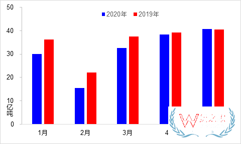 5月交通运输经济运行情况：货运量实现月度正增长—货之家