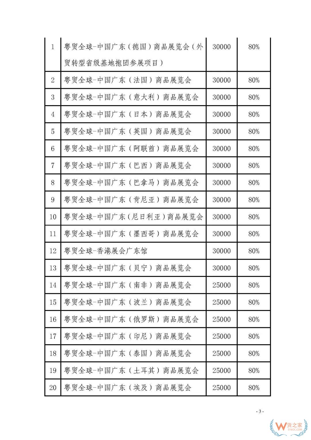 申报通知 || 中央财政2020年度外经贸发展专项资金项目入库（开拓重点市场事项）（第二期）申报指南—货之家