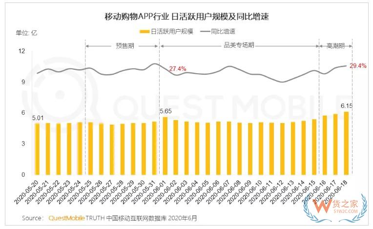 QuestMobile:今年618当天电商平台日活用户规模达6.15亿—货之家