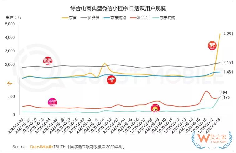 QuestMobile:今年618当天电商平台日活用户规模达6.15亿—货之家