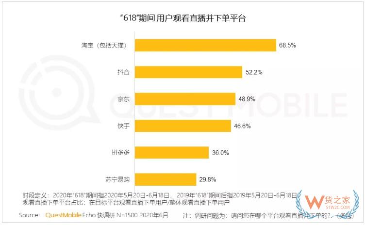 QuestMobile:今年618当天电商平台日活用户规模达6.15亿—货之家