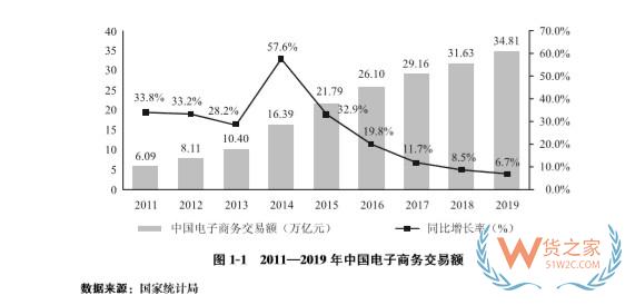 商务部：2019年全国电子商务交易额达34.81万亿元—货之家