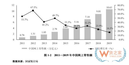 商务部：2019年全国电子商务交易额达34.81万亿元—货之家
