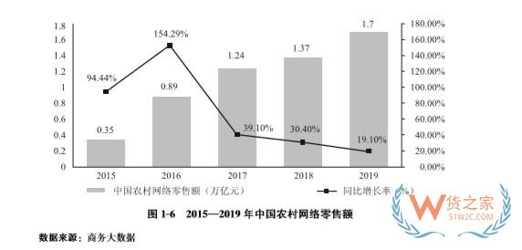 商务部：2019年全国电子商务交易额达34.81万亿元—货之家