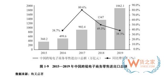 商务部：2019年全国电子商务交易额达34.81万亿元—货之家
