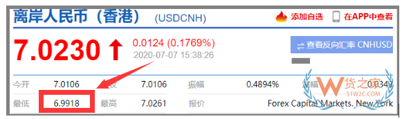 仅用一天！人民币大幅升值，一度跌破7.0大关！汇率将重回"6"时代？—货之家