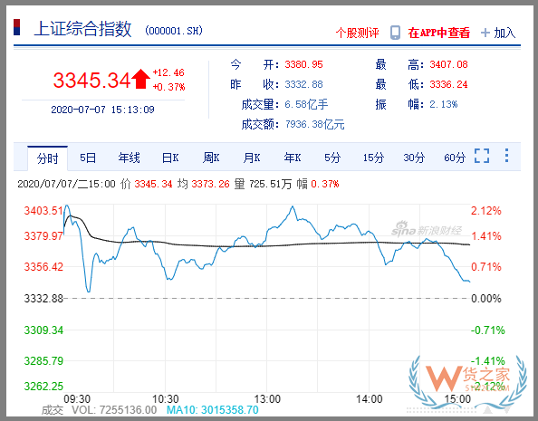 仅用一天！人民币大幅升值，一度跌破7.0大关！汇率将重回"6"时代？—货之家
