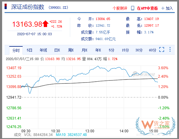 仅用一天！人民币大幅升值，一度跌破7.0大关！汇率将重回"6"时代？—货之家