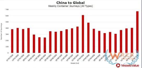 5张图看懂上半年集运市场货量走势—货之家