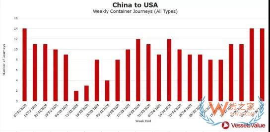 5张图看懂上半年集运市场货量走势—货之家