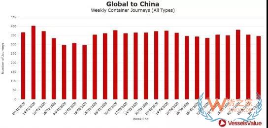 5张图看懂上半年集运市场货量走势—货之家