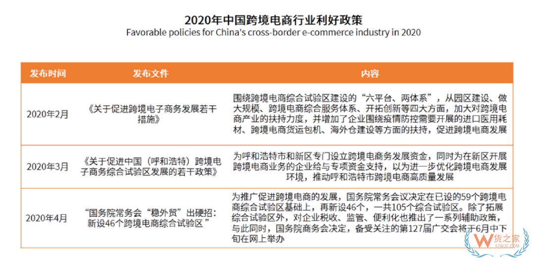 2020年上半年中国跨境进口电商发展驱动因素分析—货之家
