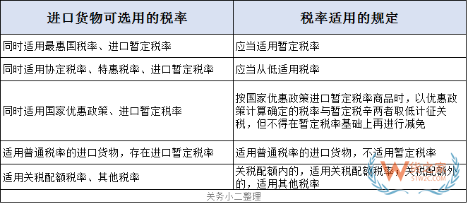 关务知识：进口最惠国税率、协定税率、特惠税率、普通税率区别及使用—货之家