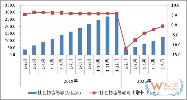 2020年上半年物流运行稳步复苏 物流总额为123.4万亿元—货之家