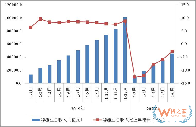 2020年上半年物流运行稳步复苏 物流总额为123.4万亿元—货之家