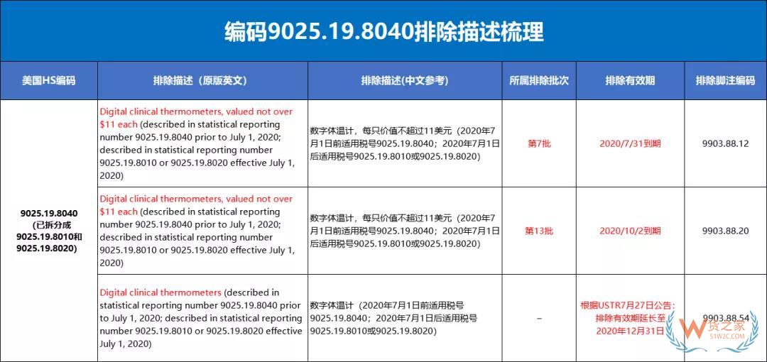 注意！美国宣布7月31日起对55类中国商品加征25%的关税（附清单）—货之家