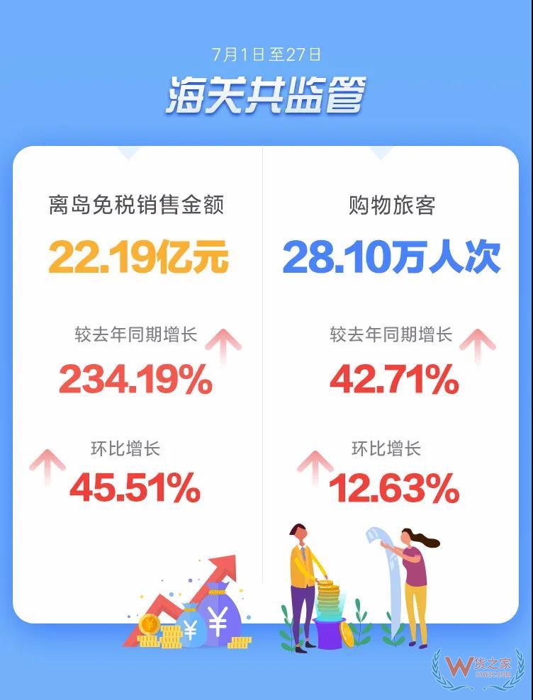 海关监管离岛免税同比增长234.19%—货之家