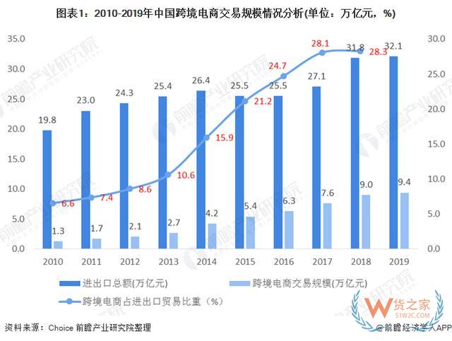 中国跨境电商产业园市场规模与竞争格局分析—货之家