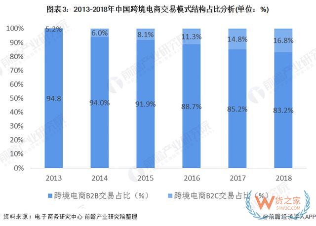 中国跨境电商产业园市场规模与竞争格局分析—货之家