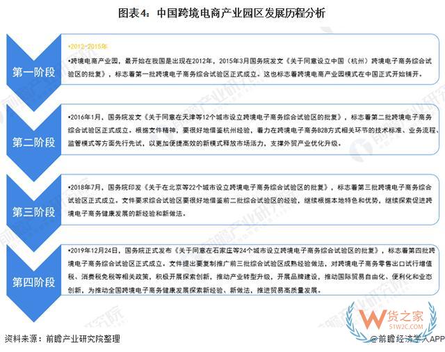 中国跨境电商产业园市场规模与竞争格局分析—货之家