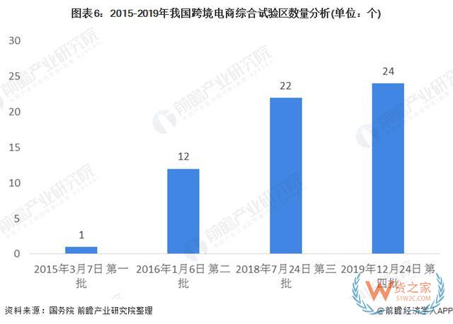 中国跨境电商产业园市场规模与竞争格局分析—货之家