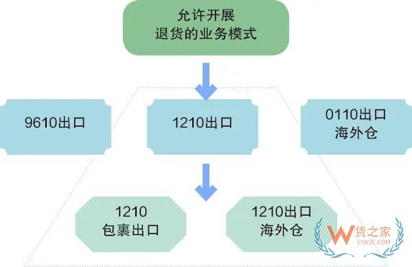 跨境电商综试区的6大政策优势—货之家