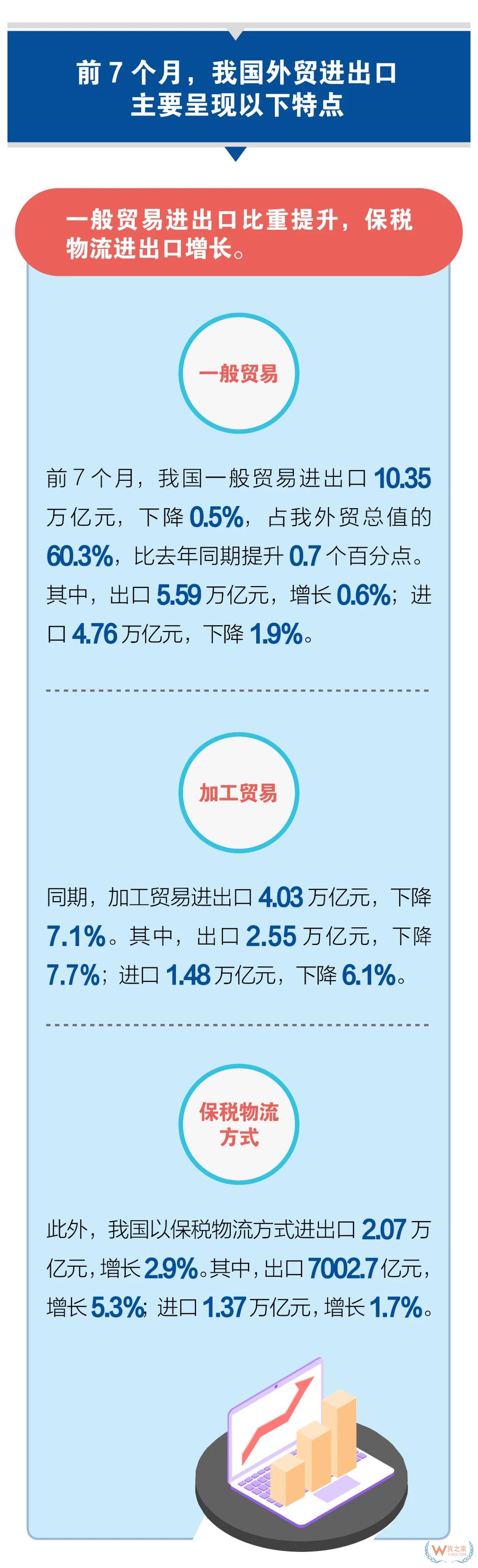 外贸回暖！7月份出口增长10.4%；对东盟/欧盟/日本进出口增长对美下降—货之家