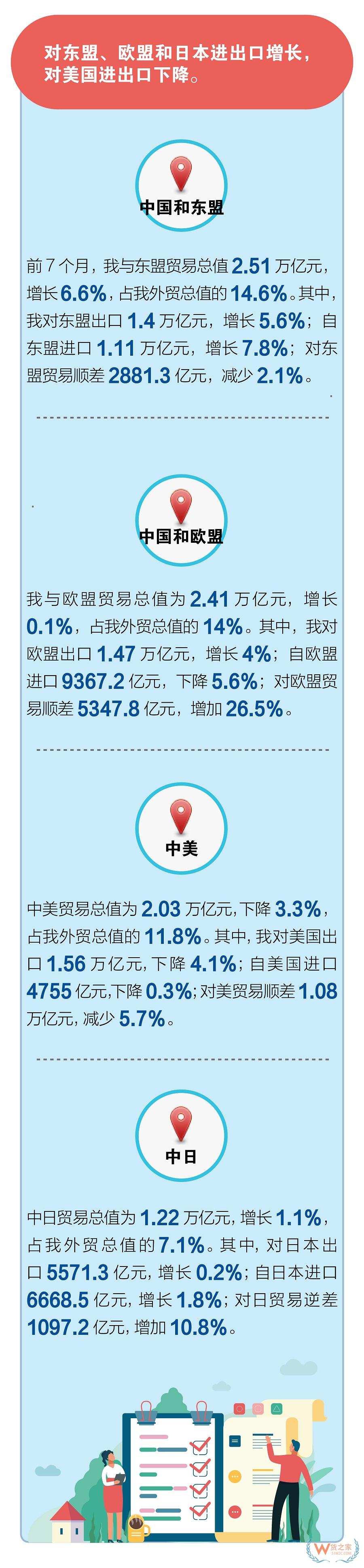 外贸回暖！7月份出口增长10.4%；对东盟/欧盟/日本进出口增长对美下降—货之家