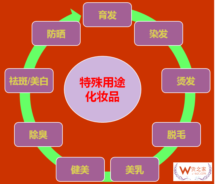 解读新版《化妆品监督管理条例》—货之家