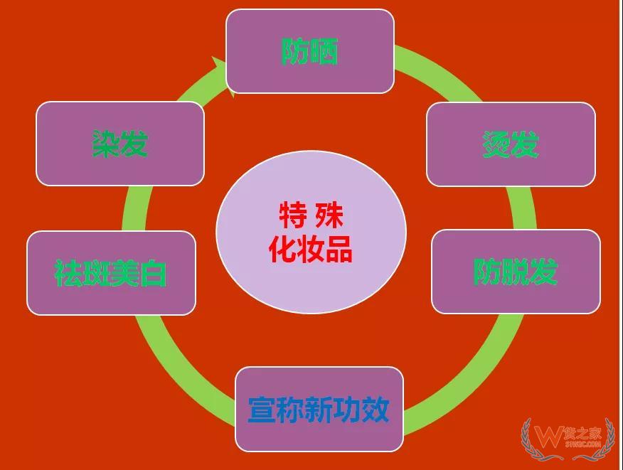 解读新版《化妆品监督管理条例》—货之家