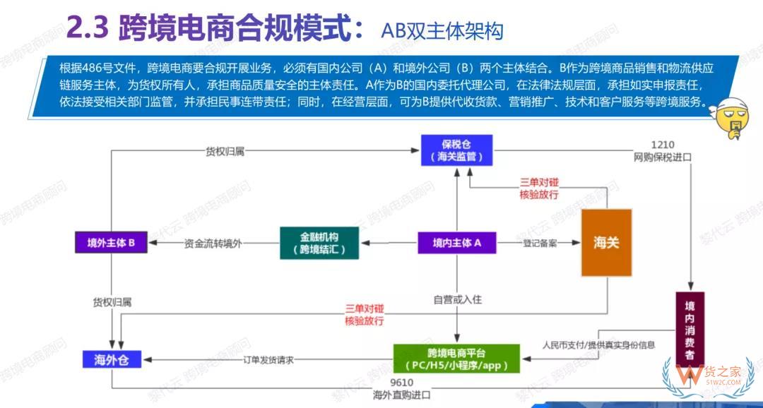 一文看懂跨境电商零售进口—货之家