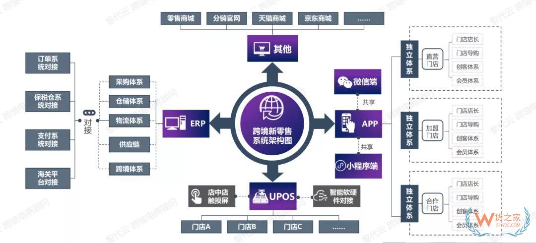 一文看懂跨境电商零售进口—货之家