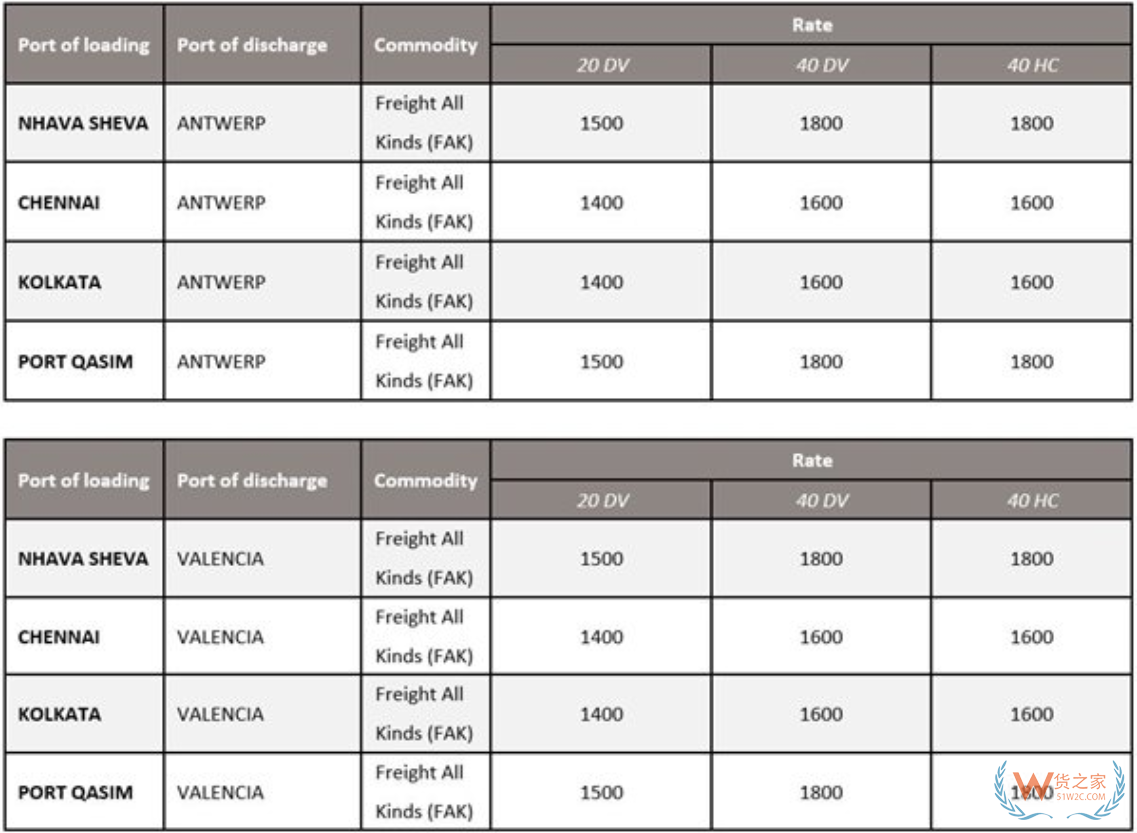 运价还在涨涨涨！各大船公司公布9月运价—货之家