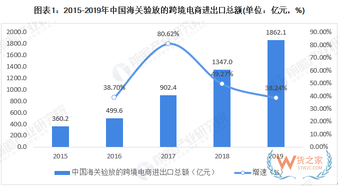 行业分析|2020年中国电子商务行业市场发展现状分析：跨境电商蓬勃发展—货之家