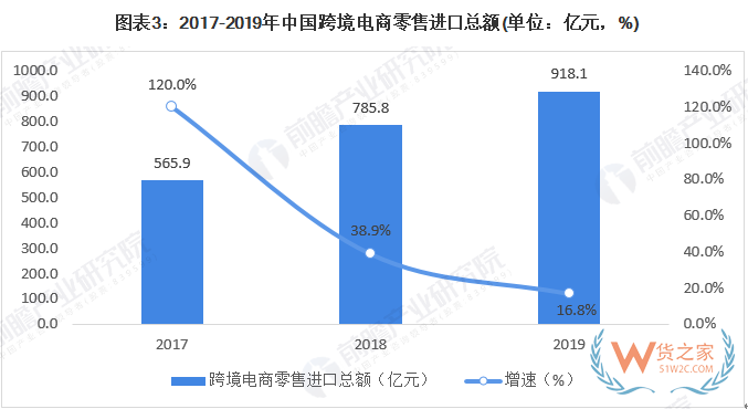 行业分析|2020年中国电子商务行业市场发展现状分析：跨境电商蓬勃发展—货之家