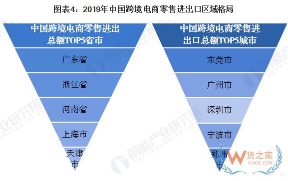 行业分析|2020年中国电子商务行业市场发展现状分析：跨境电商蓬勃发展—货之家