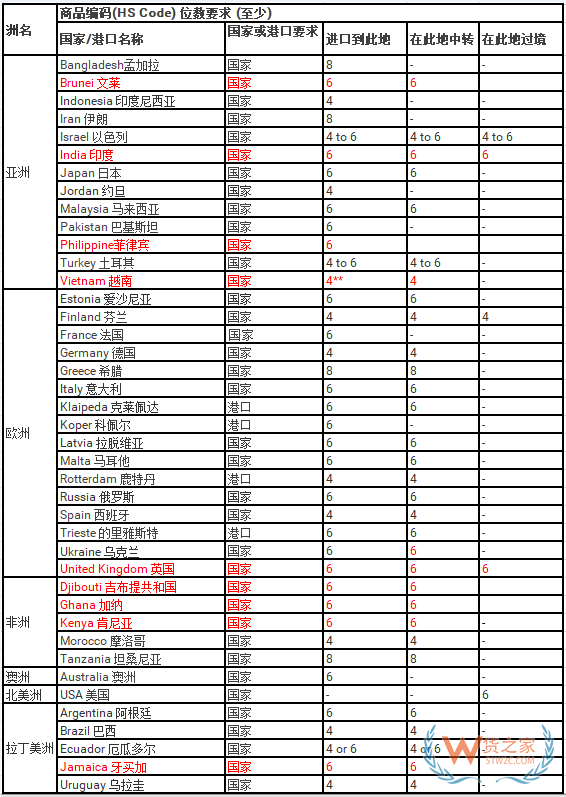 拉美国家及港口对进口货物单证最新要求—货之家