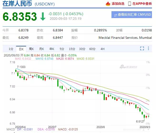 人民币又双叒叕升值了！涨破6.84，3个月狂飙3700点！-货之家