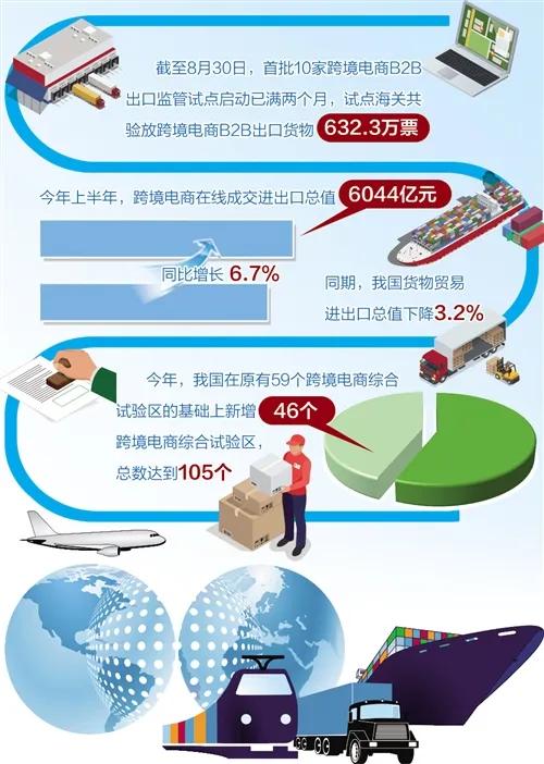 试点两月 跨境电商B2B出口监管试点扩至22个海关-货之家