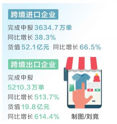 河南“单一窗口”跨境电商申报创新高-货之家