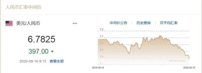 人民币大幅升值，没结汇的外贸人已哭晕！还有啥影响？-货之家