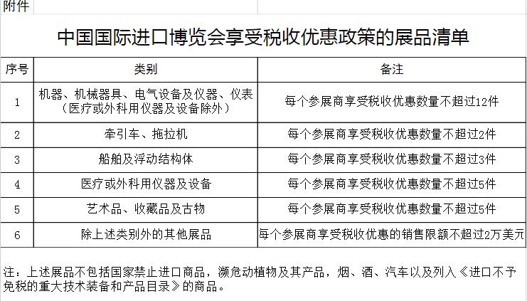 财政部等三部委发布关于进博会展期内销售的进口展品税收优惠政策的通知-货之家