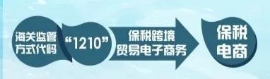解读：跨境电商网购保税进口（1210）业务-货之家