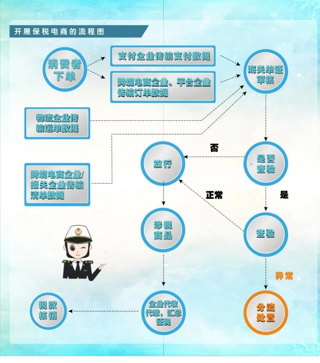 解读：跨境电商网购保税进口（1210）业务-货之家