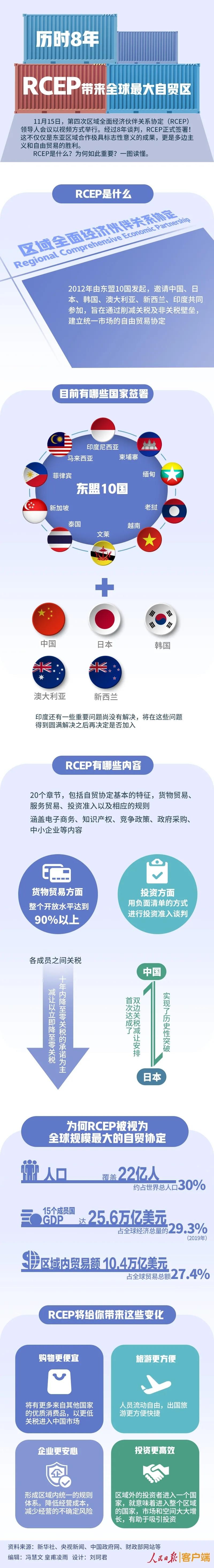中国加入全球最大自贸区！95%商品或零关税！RCEP是什么？为何如此重要？ -货之家